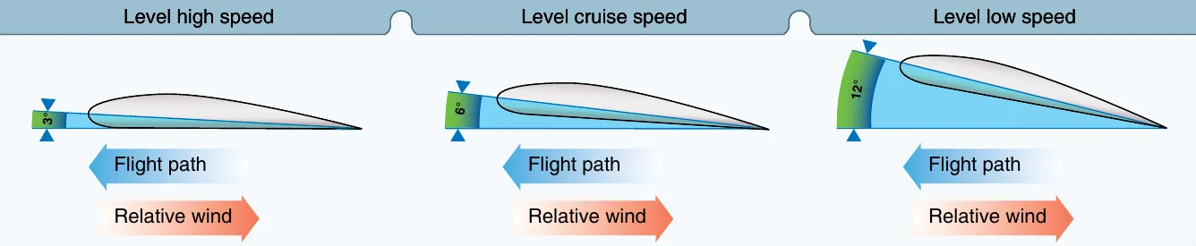Three airfoils at level high speed, cruise speed, and low speed, showing the angle of attack between the chord line and relative wind increasing from about 3 to 6 to 12 degrees as airspeed decreases.