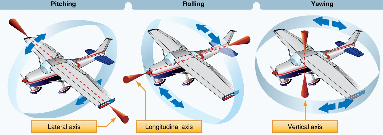 Three airplanes illustrating the axes of rotation: pitching about the lateral axis, rolling about the longitudinal axis, and yawing about the vertical axis.