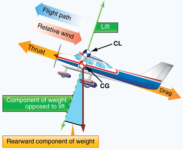 Force vectors on an airplane during a stabilized climb, showing lift, thrust, and drag relative to the flight path and relative wind, plus the rearward and lift-opposing components of weight.
