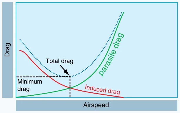Graph of drag versus airspeed showing parasite drag rising with speed, induced drag falling with speed, and total drag as their sum with a minimum-drag point at the bottom of the curve.