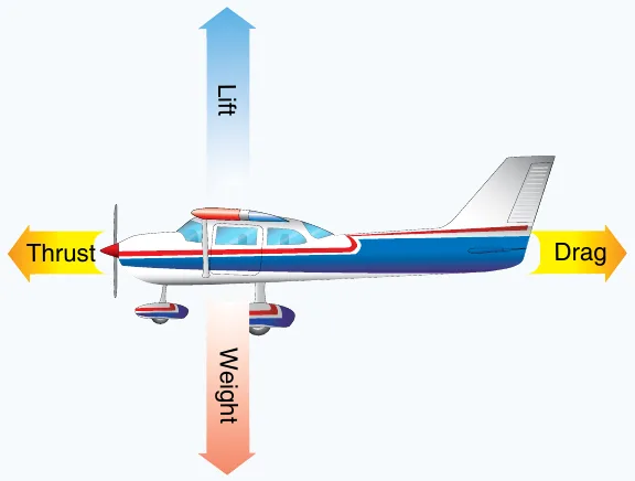 An airplane in level flight with the four forces drawn as arrows: lift acting upward, weight downward, thrust forward, and drag rearward.