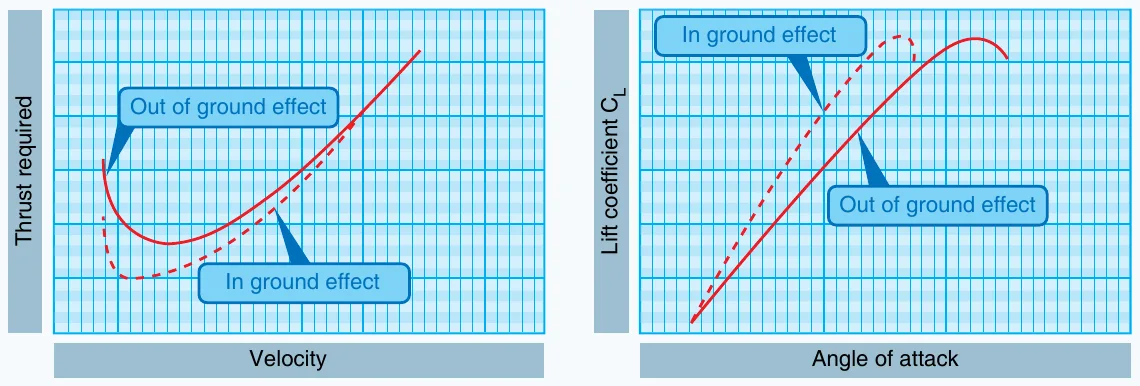Two graphs comparing flight in and out of ground effect: thrust required versus velocity is lower in ground effect, and the lift coefficient versus angle of attack is higher in ground effect.