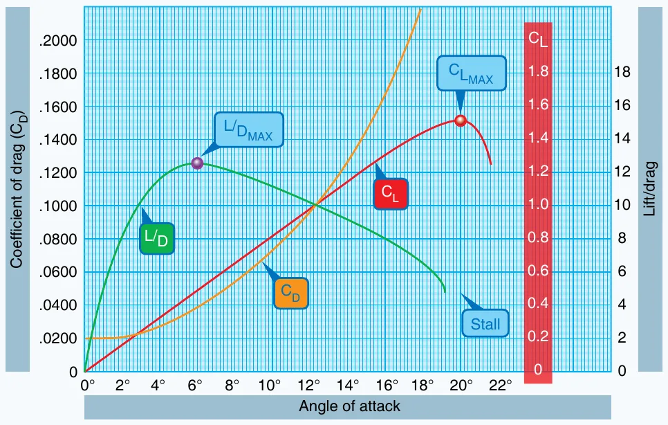 Graph of the coefficients of lift and drag versus angle of attack. The lift coefficient rises with angle of attack to its maximum near 20 degrees and then drops at the stall, while the lift-to-drag ratio peaks near 6 degrees.