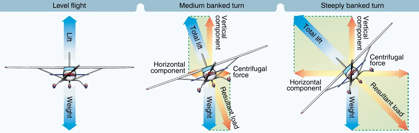 Forces during a coordinated turn at level flight, medium bank, and steep bank. As bank steepens, total lift divides into a smaller vertical component and a larger horizontal component, increasing the resultant load.