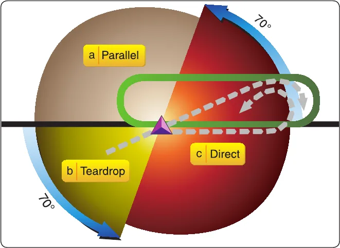 Holding pattern entry diagram. The holding fix is at the center; a line 70 degrees from the inbound holding course divides the surrounding area into three entry sectors — parallel entry, teardrop entry, and direct entry — indicating which entry to fly based on the aircraft's heading relative to the holding course as it crosses the fix.