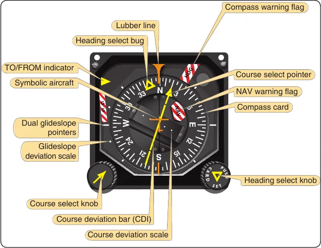 Cutaway of a horizontal situation indicator with every element labeled: the lubber line and heading select bug at the top, the compass card rotating beneath them, the course select pointer and its reciprocal tail, the course deviation bar (CDI) and course deviation scale across the center, the symbolic aircraft fixed at the middle, the TO/FROM indicator, the dual glideslope pointers against the glideslope deviation scale on the left, the NAV and compass warning flags, and the course select and heading select knobs at the lower corners.