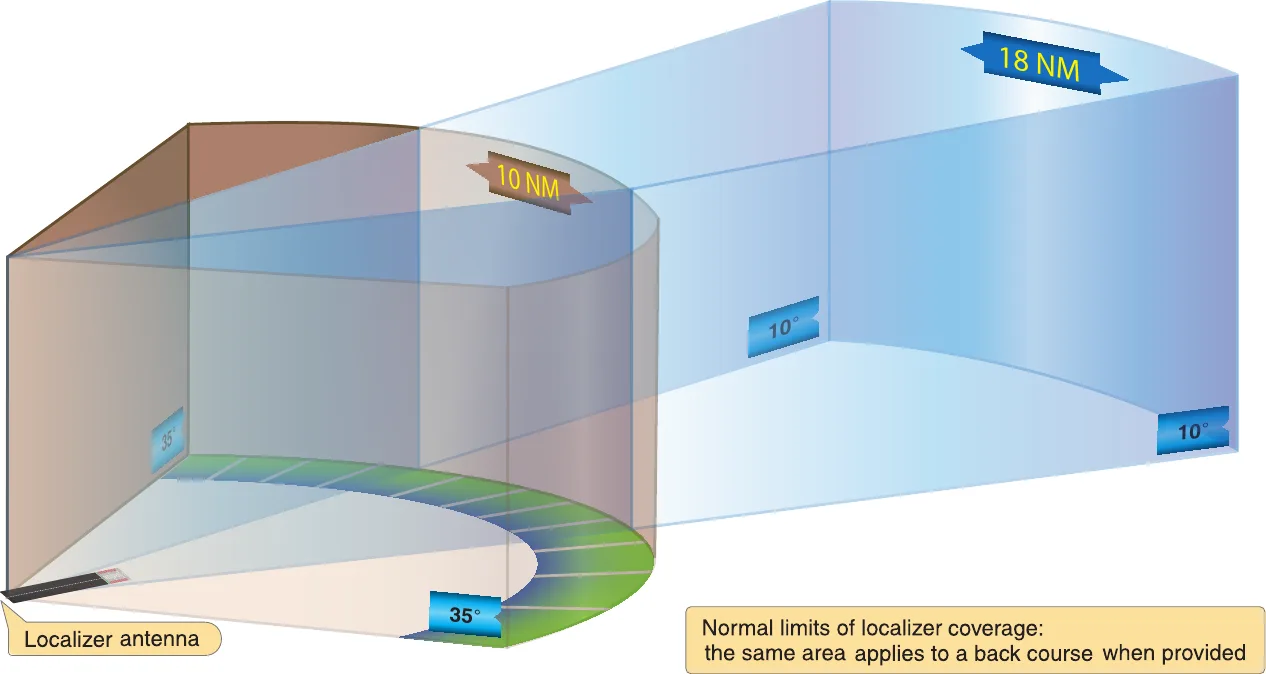Three-dimensional depiction of the normal service volume of a localizer, radiating from the localizer antenna at the far end of the runway. The signal is guaranteed within 35 degrees either side of the course out to 10 NM, and within 10 degrees either side of the course out to 18 NM. A note states that the same area applies to a back course when one is provided.