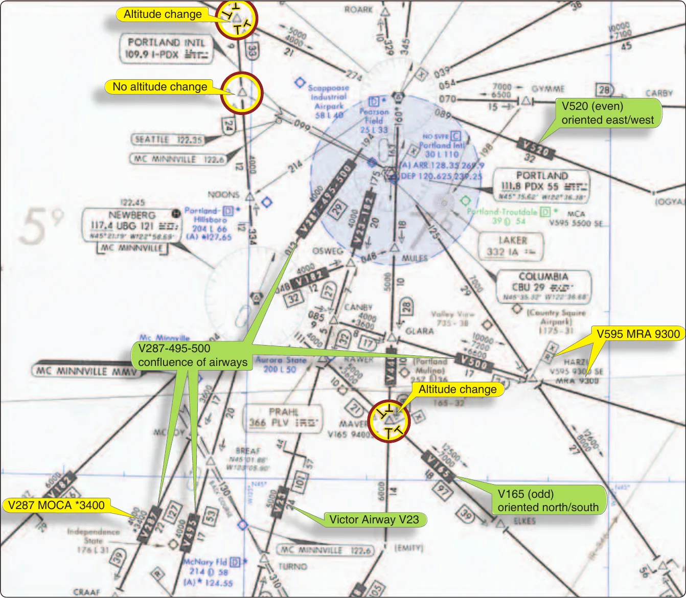 An annotated excerpt from an IFR en route low altitude chart around Portland, Oregon. Callouts identify a Victor airway (V23), the confluence of airways V287, V495 and V500, an MOCA charted as an asterisked altitude (V287 MOCA *3400), a minimum crossing altitude flag (V595 MRA 9300), the crossed-flag symbols marking points where a minimum altitude changes and one where it does not, and the numbering convention — V520 running east and west with an even number, V165 running north and south with an odd number.