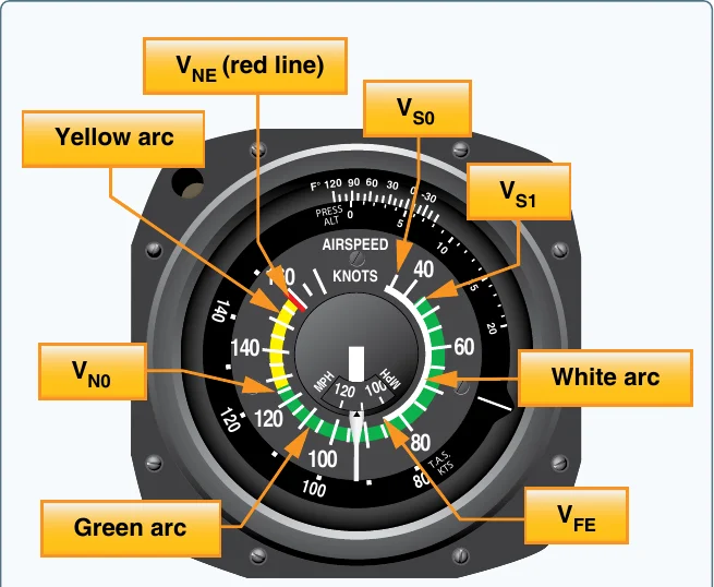 Single-engine airspeed indicator dial with the standard color-coded markings labeled: the white arc (flap operating range, Vso to Vfe), green arc (normal operating range, Vs1 to Vno), yellow arc (caution range, Vno to Vne), and the red line at Vne.