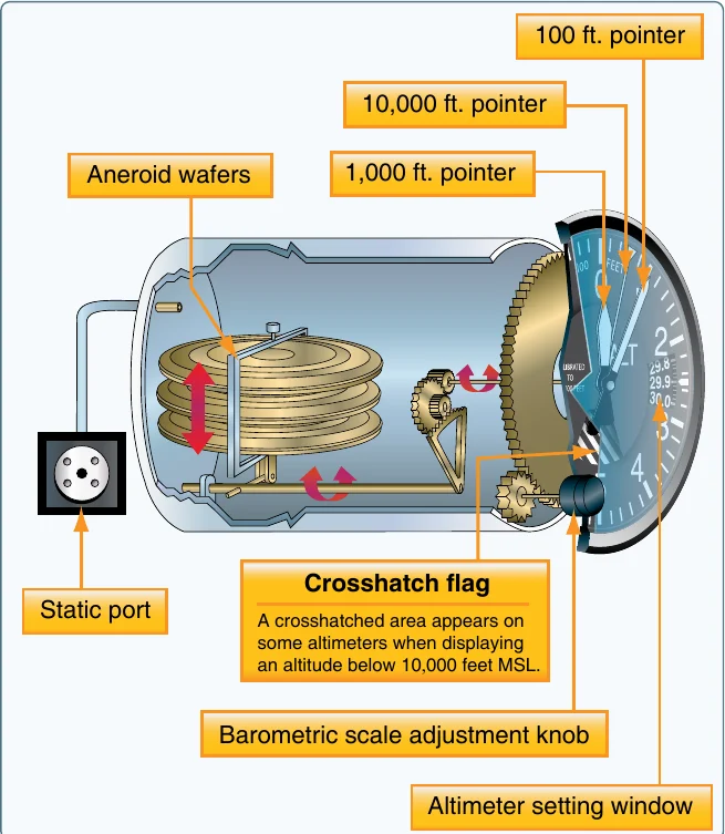 Cutaway of a sensitive altimeter: a stack of aneroid wafers fed by the static port drives a gear linkage to three pointers (100-foot, 1,000-foot, and 10,000-foot), with a barometric (Kollsman) setting window and adjustment knob and a low-altitude crosshatch flag.