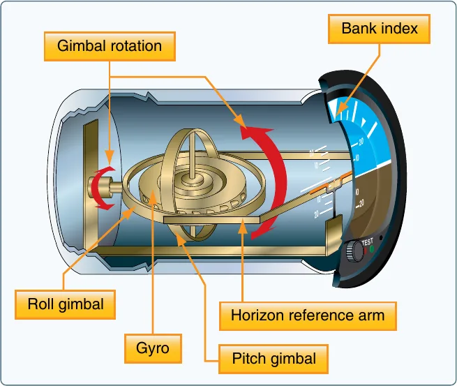 Cutaway of an attitude indicator showing the spinning gyro mounted in a horizontal plane, supported by the roll gimbal and pitch gimbal. The horizon reference arm and bank index move relative to the rigid gyro so the instrument displays the aircraft's pitch and bank against the artificial horizon.