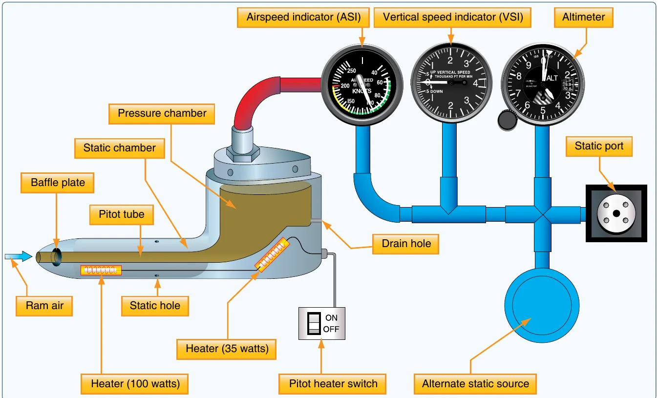 Diagram of the pitot-static system. The pitot tube feeds ram-air (dynamic) pressure to the airspeed indicator, while the static port feeds ambient pressure to the airspeed indicator, vertical speed indicator, and altimeter. Also shows the pressure and static chambers, drain hole, heaters, and alternate static source.
