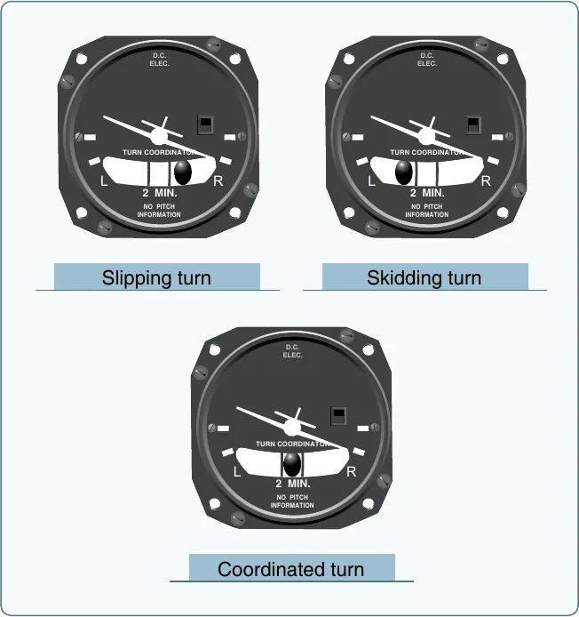 Three turn coordinators showing a slipping turn (the inclinometer ball deflected to the inside of the turn), a skidding turn (ball to the outside), and a coordinated turn (ball centered). Each shows rate of turn via the miniature airplane against a 2-minute standard-rate index, and coordination via the ball.