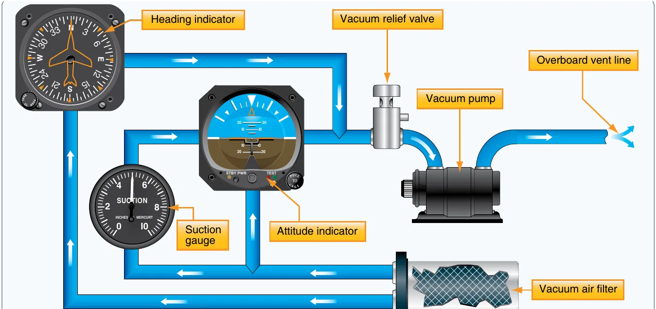 Diagram of a typical vacuum (suction) system driving the gyroscopic instruments. Air drawn through the vacuum air filter spins the gyros in the heading indicator and attitude indicator, then exits through the vacuum pump and overboard vent line; a suction gauge and vacuum relief valve regulate system pressure.