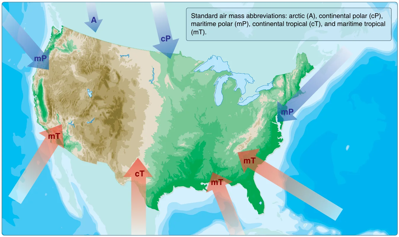 Map of North America showing air-mass source regions: continental polar (cP) and arctic (A) from Canada, maritime polar (mP) from the Pacific and Atlantic, continental tropical (cT) from the Southwest, and maritime tropical (mT) from the Gulf of Mexico — each with an arrow showing its typical track.