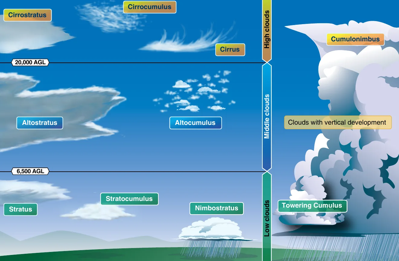Diagram of basic cloud types arranged by altitude: high clouds (cirrus, cirrostratus, cirrocumulus) above 20,000 feet AGL; middle clouds (altostratus, altocumulus) between 6,500 and 20,000 feet; low clouds (stratus, stratocumulus, nimbostratus) below 6,500 feet; and clouds of vertical development (towering cumulus, cumulonimbus).