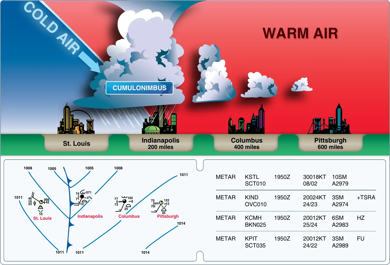 Cross-section of a cold front. A steep wedge of dense cold air (left, blue) undercuts and abruptly lifts the warm air ahead of it (right, red), building towering cumulus and cumulonimbus in a narrow but violent band of showers and thunderstorms right at the surface front, with skies clearing rapidly behind it. Cities run from St. Louis to Pittsburgh over 600 miles, with a surface weather chart and METARs showing brief, severe weather at the front.