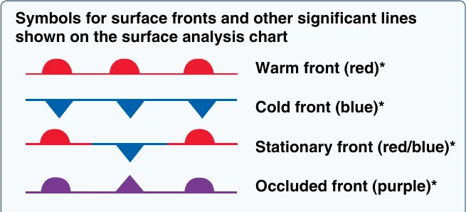 Surface-analysis chart symbols for the four front types. A warm front is a red line with rounded bumps on one side; a cold front is a blue line with triangles; a stationary front alternates red bumps and blue triangles on opposite sides; an occluded front is a purple line alternating bumps and triangles on the same side.