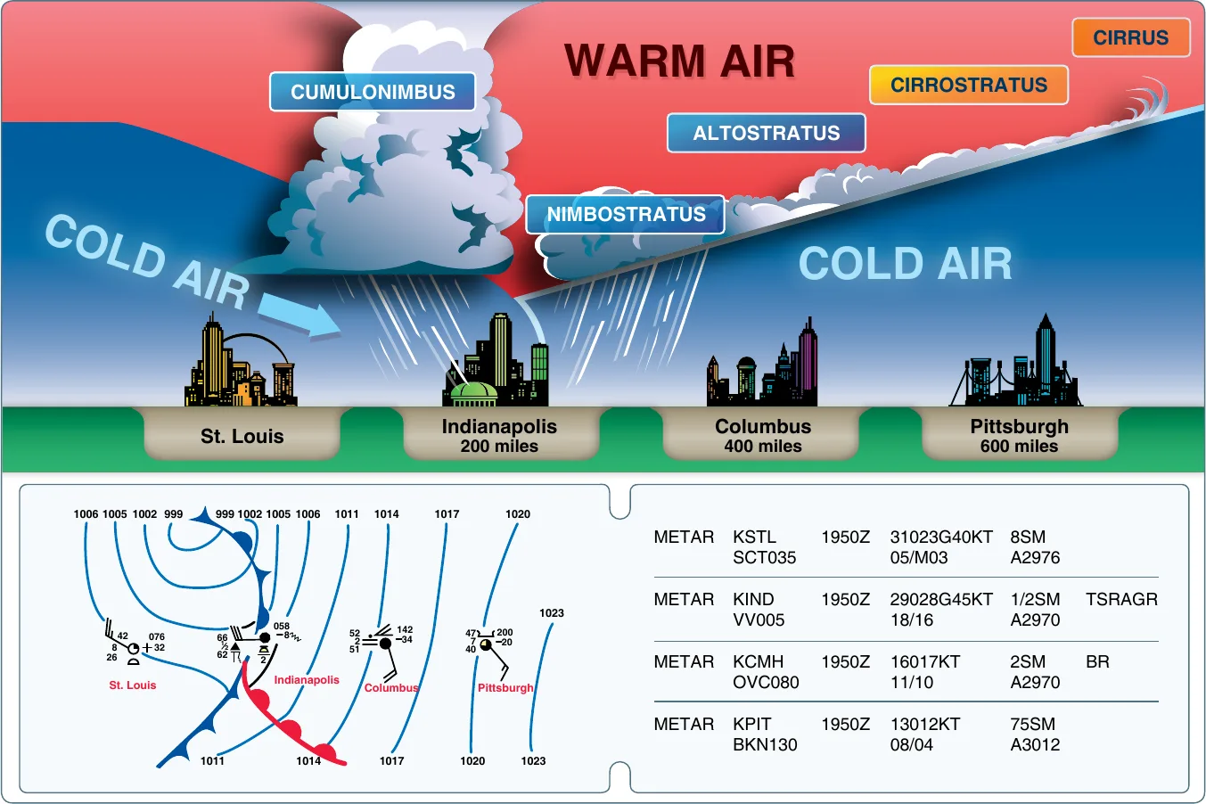 Cross-section of an occluded front. A fast-moving cold front has overtaken a warm front, lifting the warm air (red) completely off the surface so cold air (blue) lies on both sides. The combined front blends cold- and warm-front weather — towering cumulus near the surface occlusion and broad stratiform cloud with steady precipitation ahead — over cities spaced from St. Louis to Pittsburgh, with a surface weather chart and METARs showing low visibility and ceilings at the front.