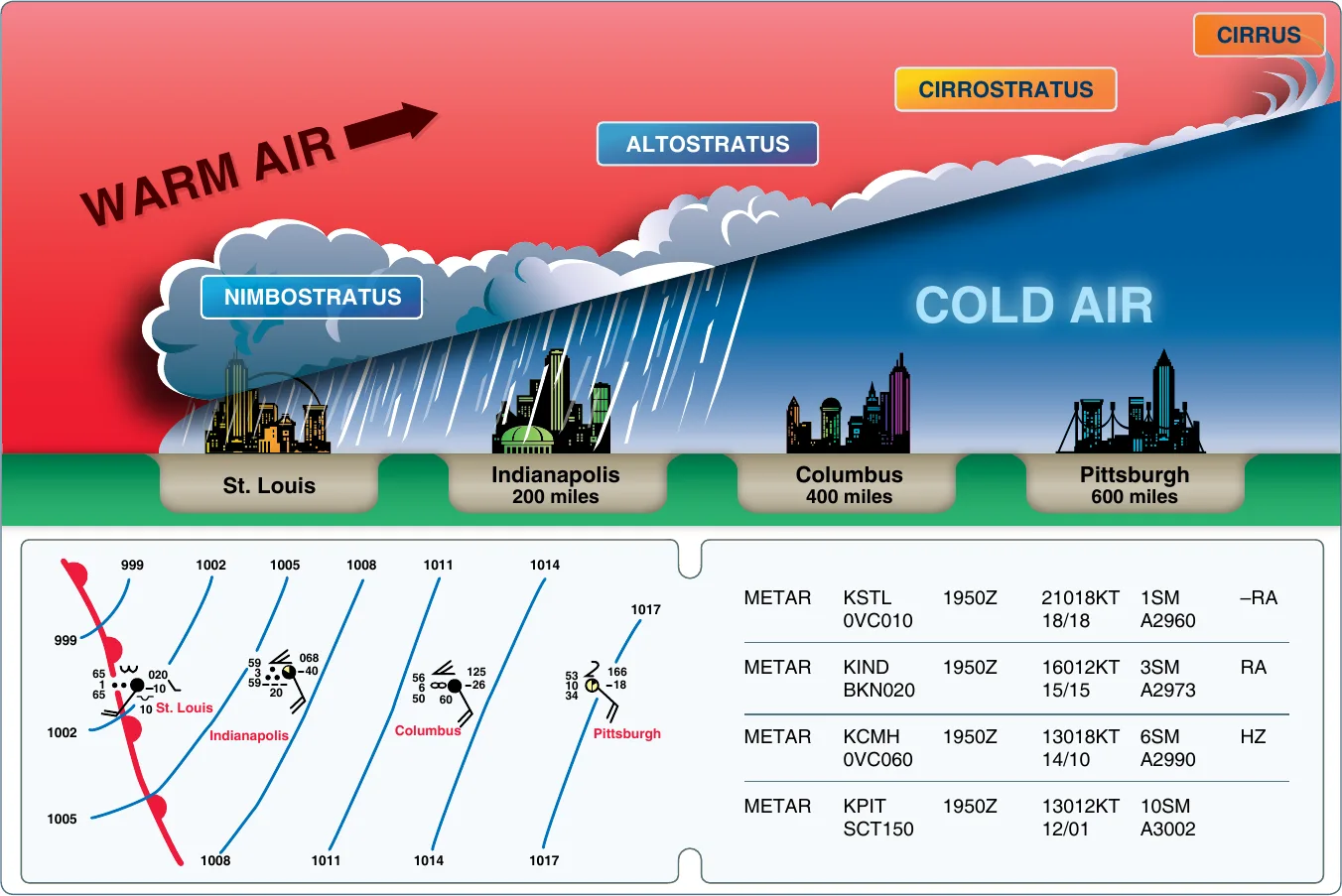 Cross-section of a warm front. Warm air (left, red) gently rides up over a retreating wedge of cooler air (right, blue) on a shallow slope, spreading a deep layer of stratiform cloud — high cirrus and altostratus far ahead, lowering to nimbostratus and steady rain near the surface front. Cities run from St. Louis at the front to Pittsburgh 600 miles ahead, with a surface weather chart and METARs showing visibility and ceilings improving with distance from the front.
